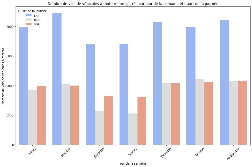 Graphique nombre_de_vols_de_voitures_par_jour_de_la_semaine_et_quart_de_la_journee