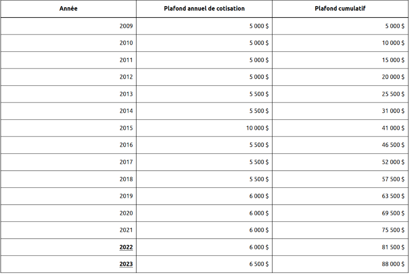 Tableau Céli Plafond annuel de cotisation et cumulatif