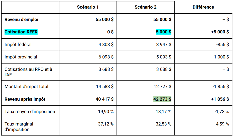 Scenario comparison