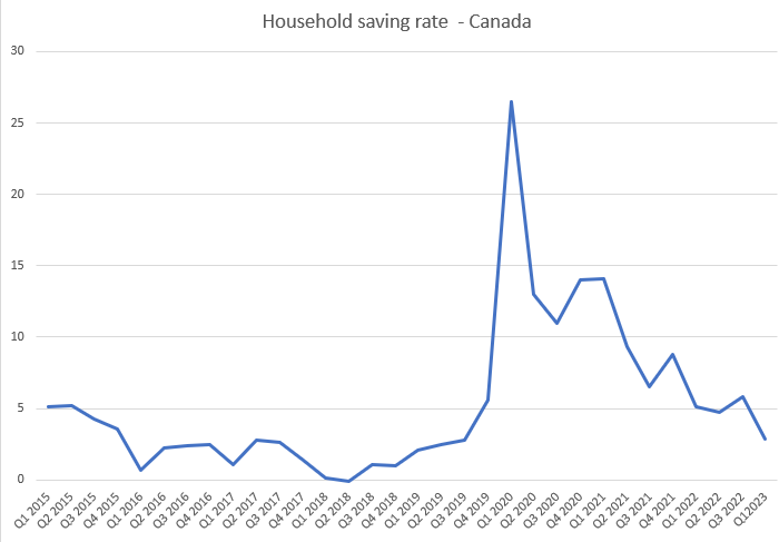 Saving Rate Canadians